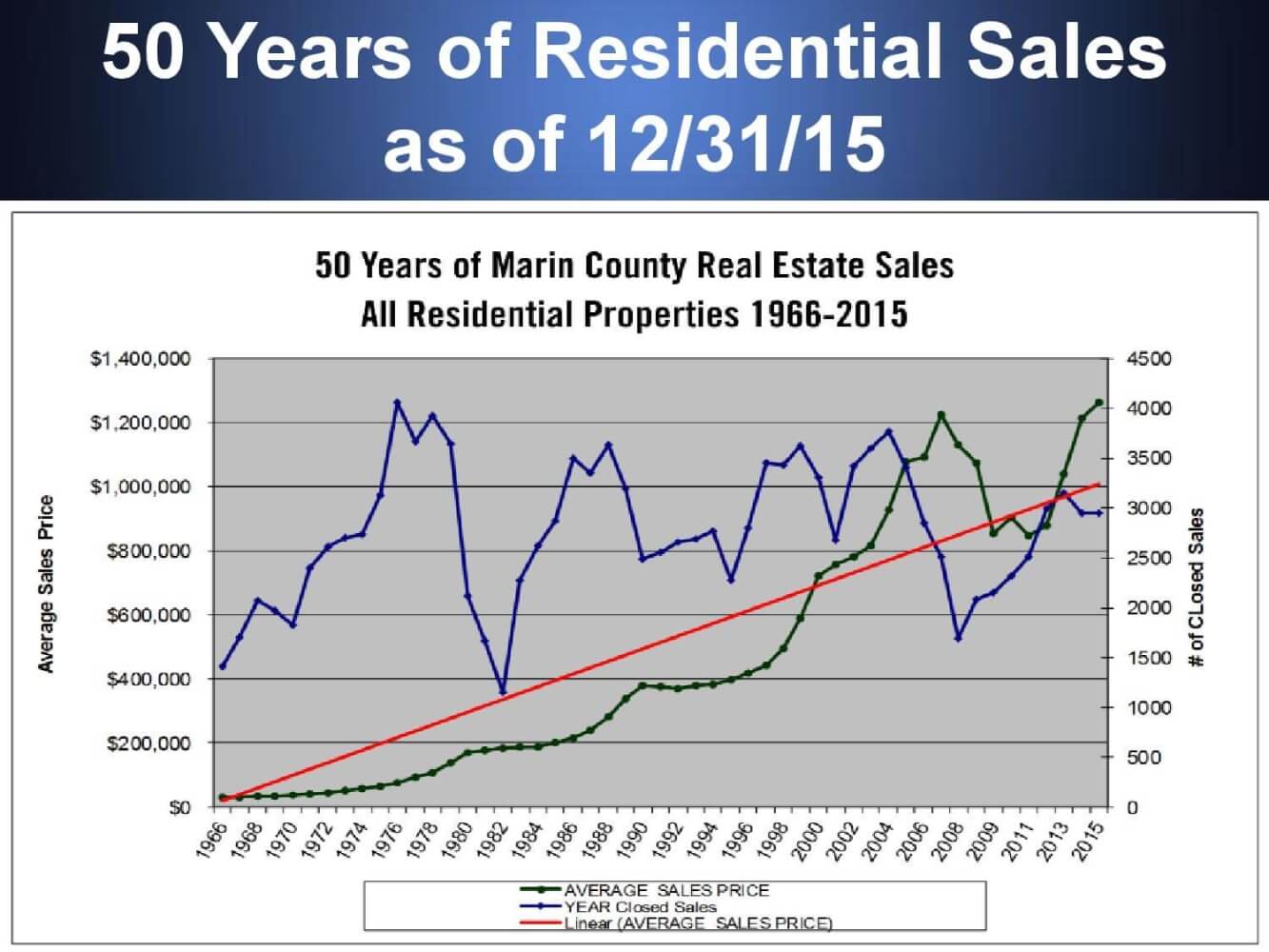 Graph showing marin real estate market historical appreciation since 1966