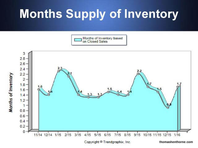 Inventory in January 2016 Was Even Lower Than in January 2015 graph marin real estate market