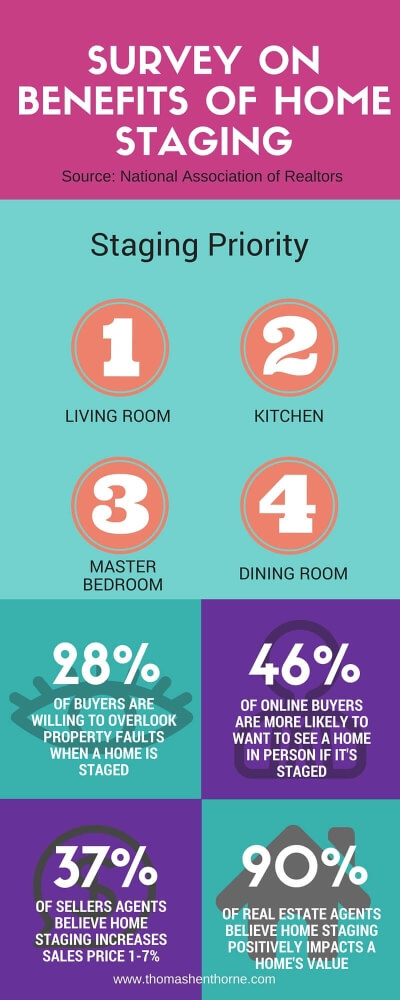 Survey on Benefits of home staging compressed infographic