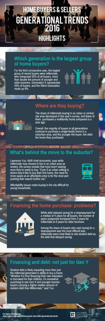 infographic for 2016 home buyers and sellers generational trends