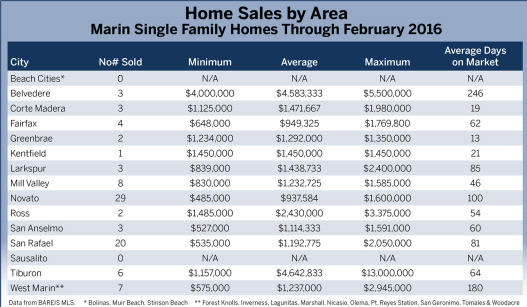 chart home sales by area