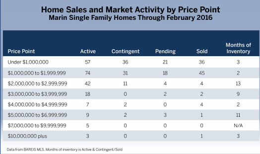 chart home sales and market activity by price point