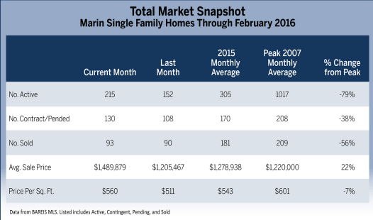 Chart total market snapshot for March 2016 Marin Real Estate Market Report article