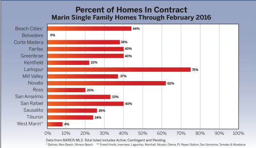 chart percent of homes in contract for March 2016 Marin Real Estate Market Report