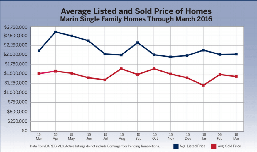 chart showing average listed and sold price of homes