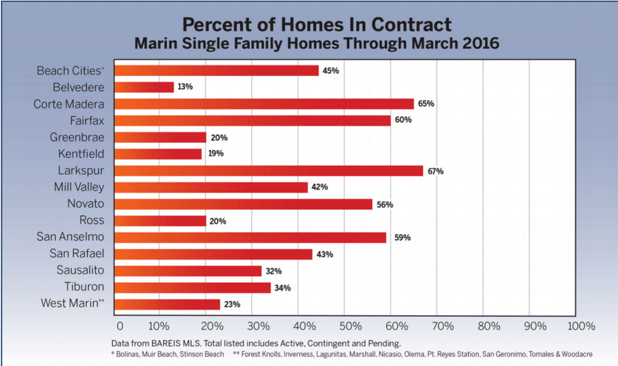 chart showing percent of homes in contract for marin real estate market report april 2016