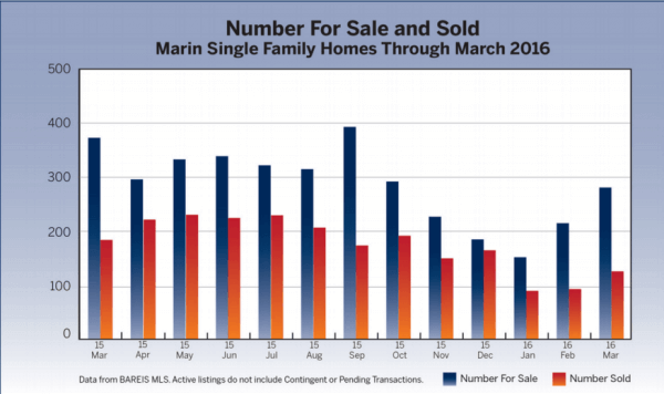 Marin Real Estate Market Report April 2016 chart number for sale and sold