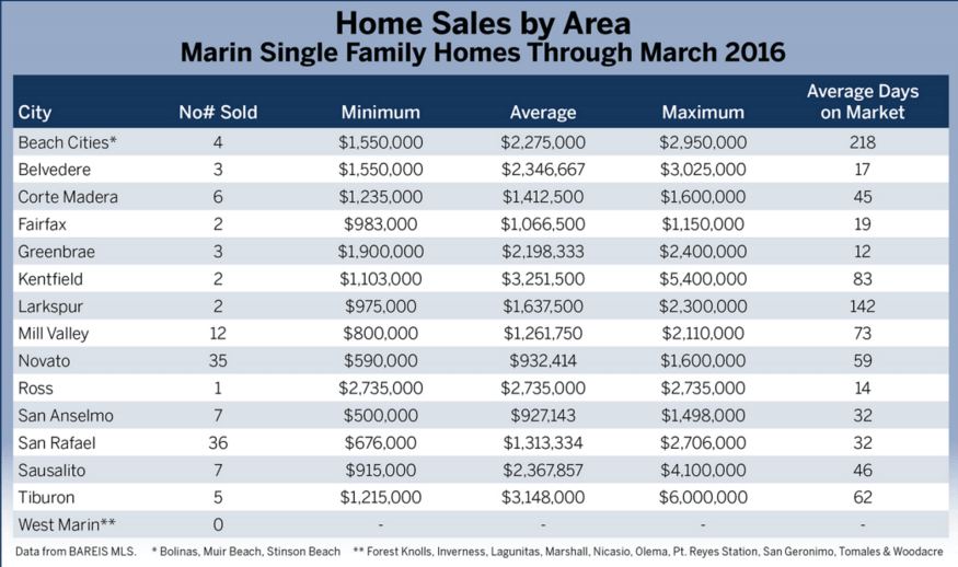 chart showing home sales by area