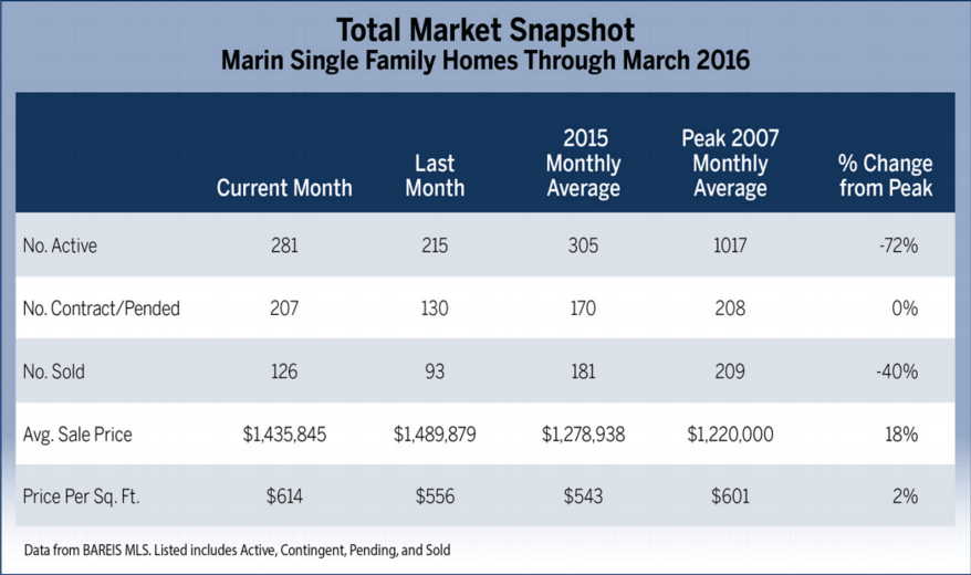 total real estate market snapshot