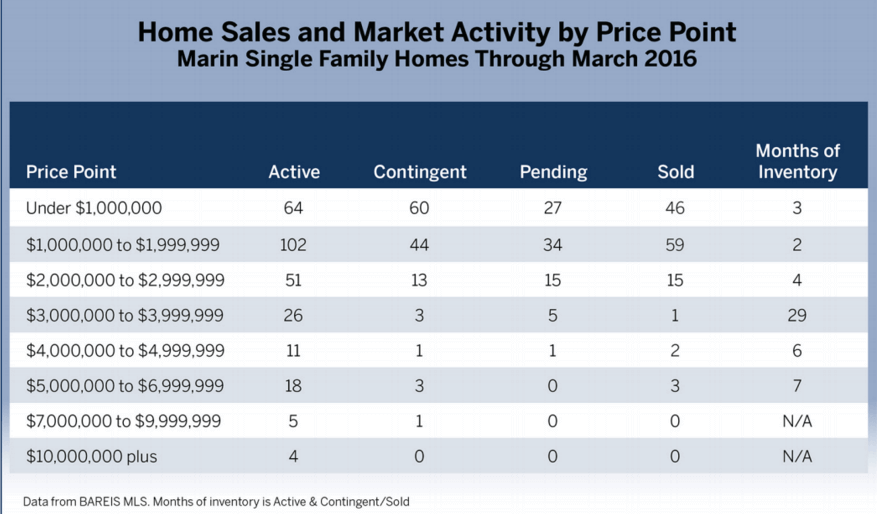 chart showing home sales and market activity by price point