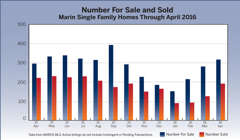 Inventory For Sale and Sold Marin Real Estate Market Report May 2016