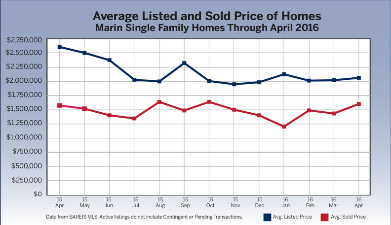 Chart average listed and sold prices of homes Marin real estate