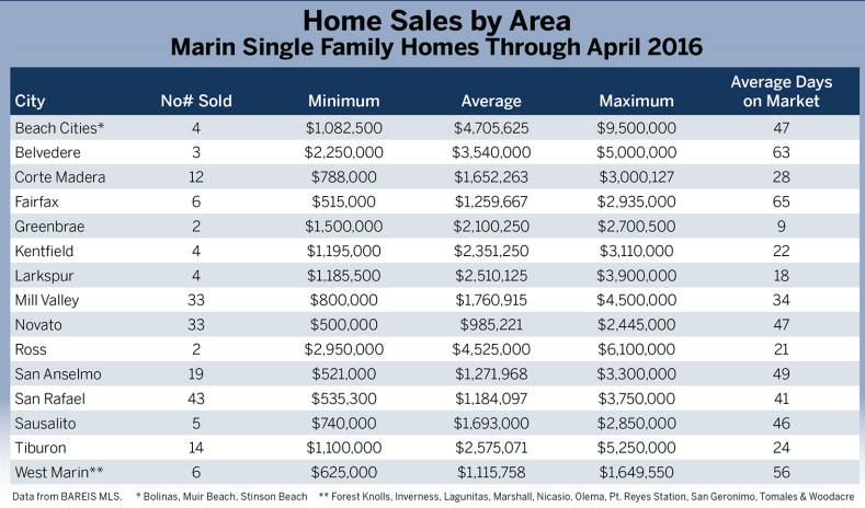 Home sales by area / town chart