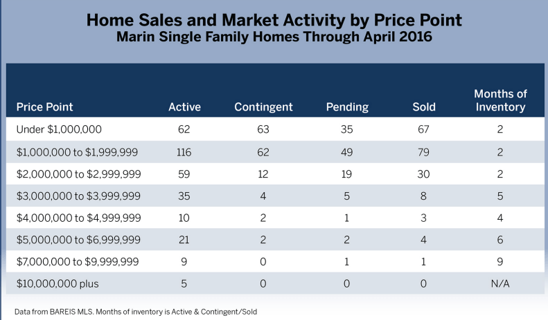 Market activity by price point chart Marin Real Estate Market Report May 2016