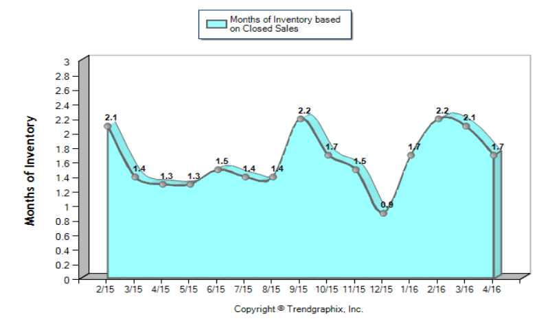 Marin Real Estate Market Report May 2016 Months of Inventory Chart