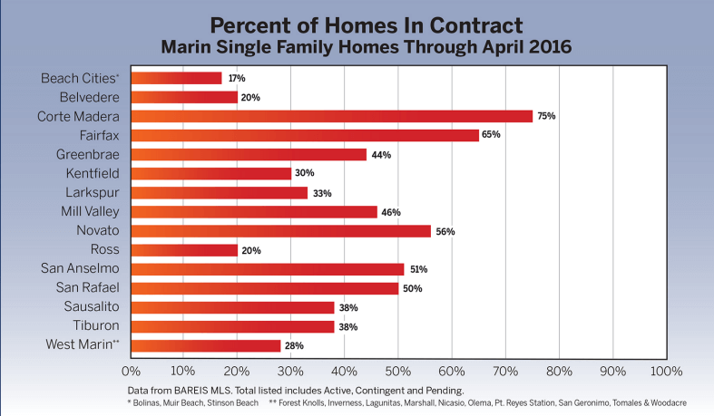 Percent of homes in contract chart Marin real estate market report