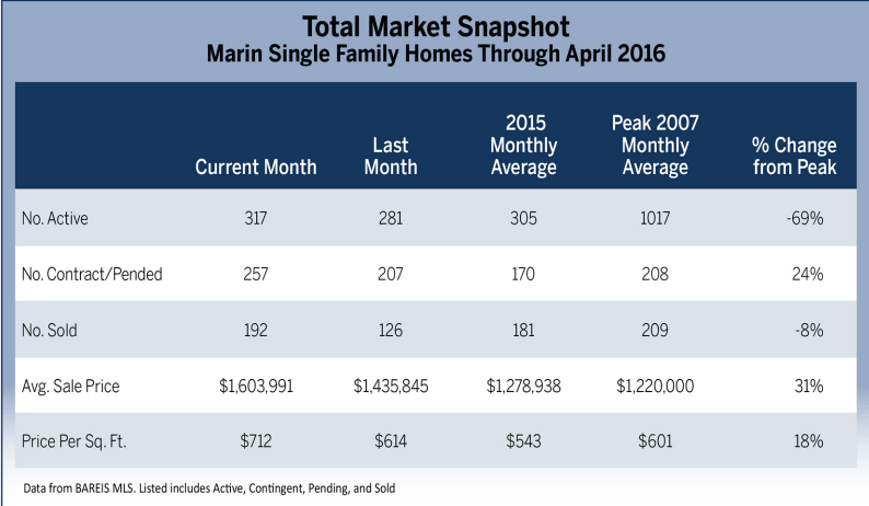Marin Real Estate Market Report May 2016 Total Market Snapshot