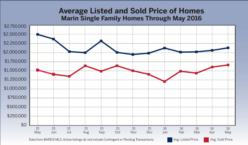 June 2016 Marin County Real Estate Market Report Listed vs Sold Price Chart