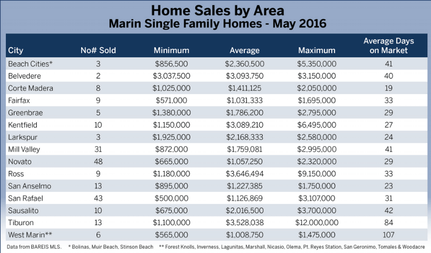 Chart of home sales by town in Marin