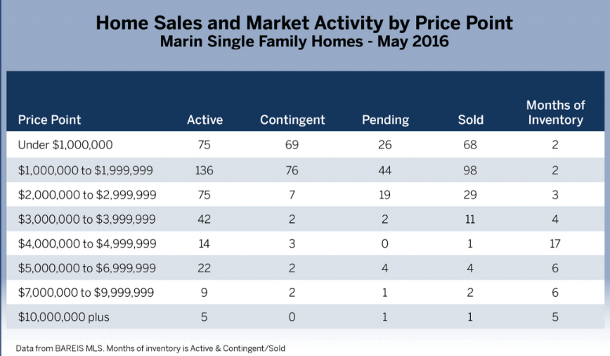 Marin Real Estate Market News Home Sales By Price Chart