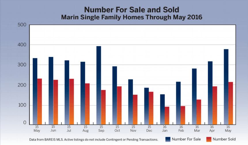 June 2016 Marin County Real Estate Market Report Inventory Chart