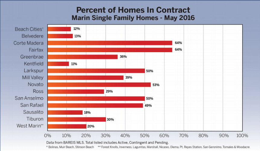 Percent of Homes in Contract Chart Marin Real estate market report June 2016