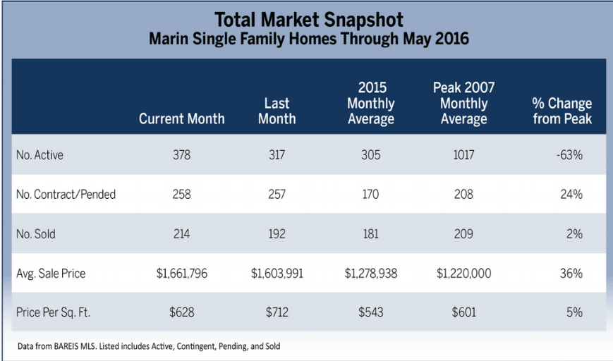 June 2016 Marin County Real Estate Market Report Total Market Snapshot Chart