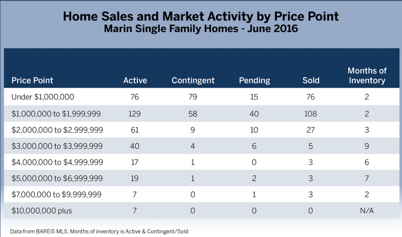 July 2016 Marin County Real Estate Market Report Activity by Price Point