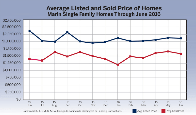 Chart of average listed and sold price of homes