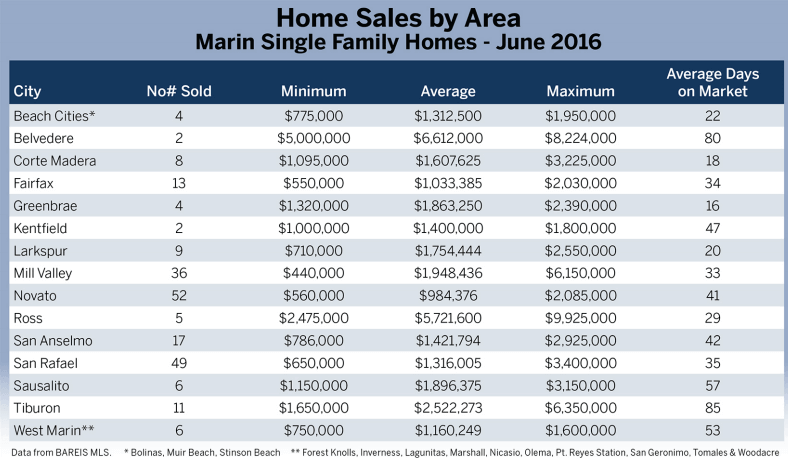 July 2016 Marin County Real Estate Market Report Chart of home sales by area