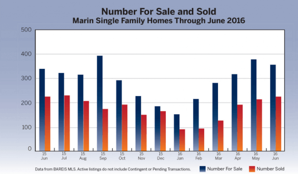 July 2016 Marin County Real Estate Market Report Chart of Number for Sale and Sold