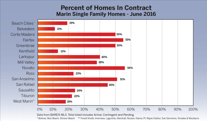 Chart of percent of homes in contract