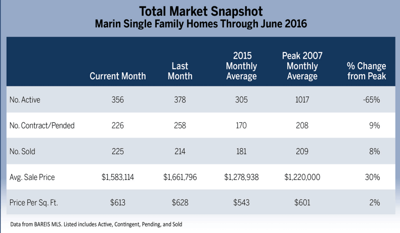 Total Market Snapshot chart