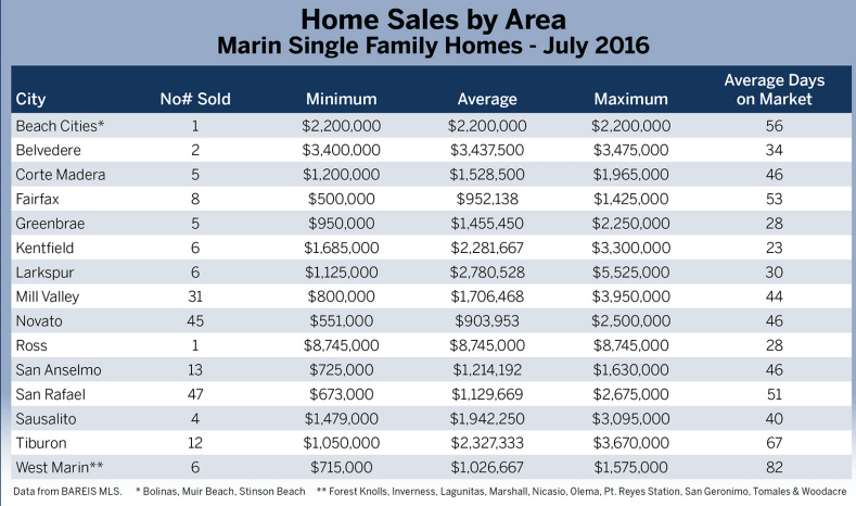 Home Sales by Area chart showing sales by town in Marin County California