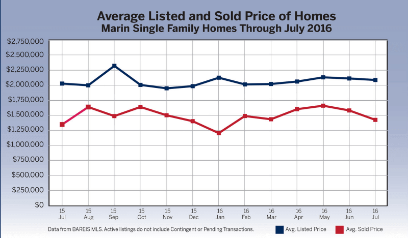 average listed and sold price of homes chart