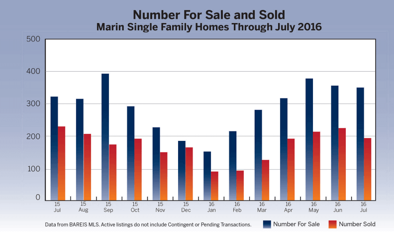 Number of Homes for sale and sold chart for past 12 months