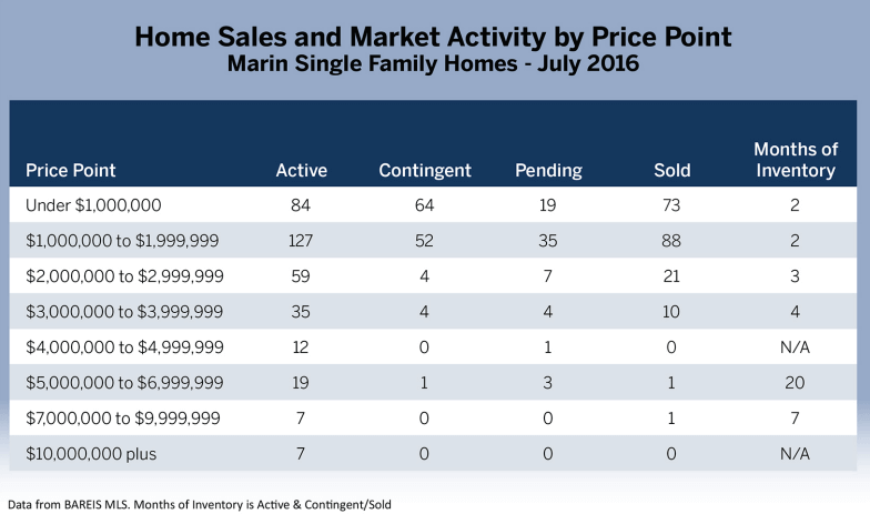 chart showing market activity by price point