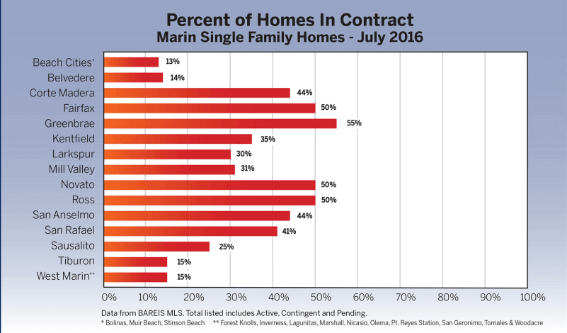 bar chart showing percent of homes in contract