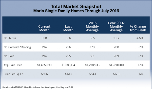 July 2016 Marin Real Estate Market Report Total Market Snapshot