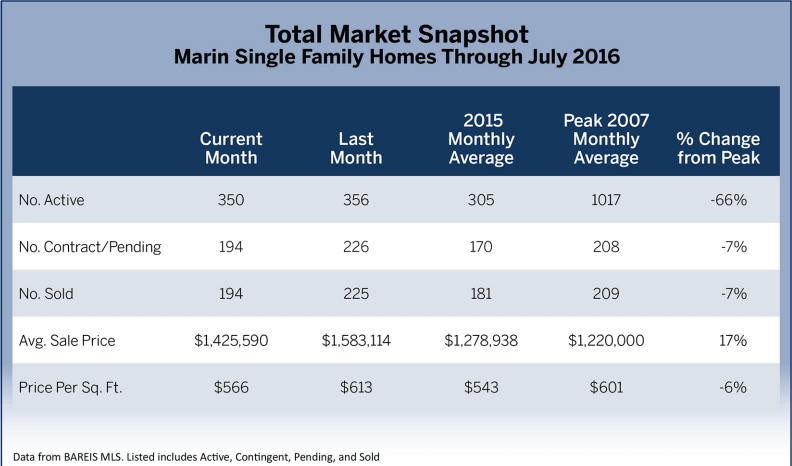July 2016 Marin Real Estate Market Report Total Market Snapshot