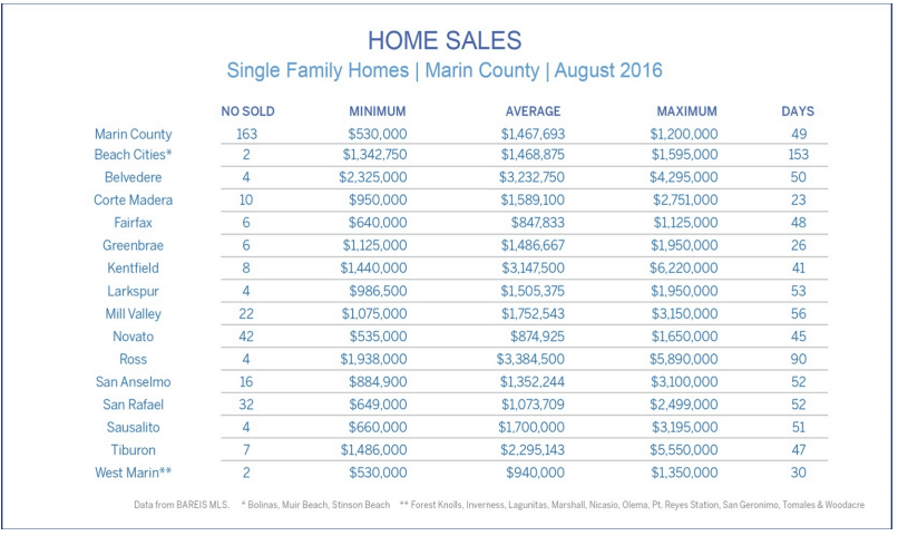 Home Sales August 2016 by Town