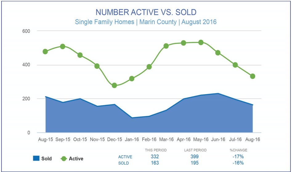 September 2016 Marin County Real Estate Market Report number active vs sold chart