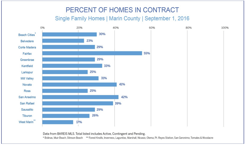 Percent of homes in contract by town