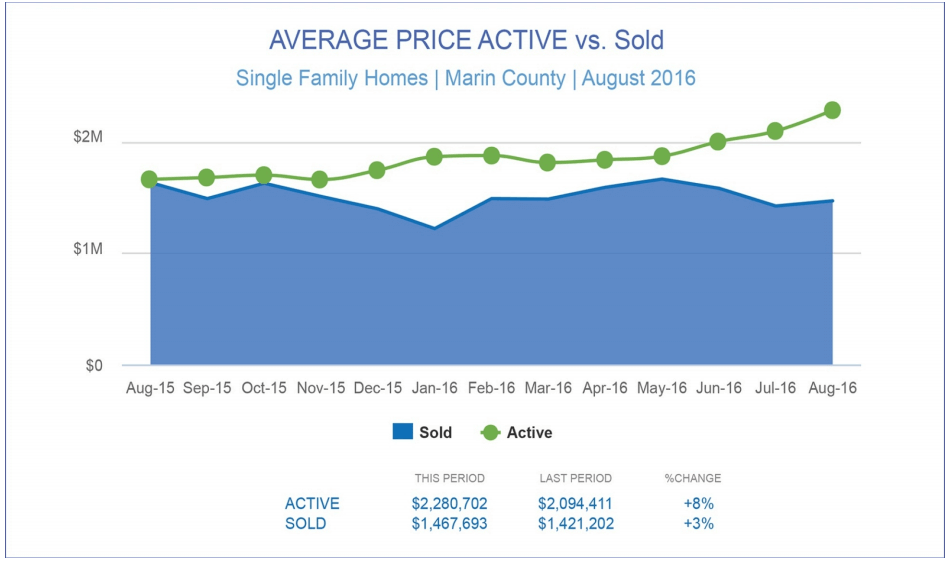 Average price active vs sold chart