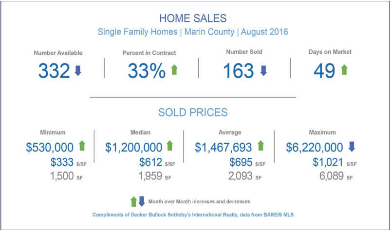 September 2016 Marin County Real Estate Market Report Overall Market snapshot