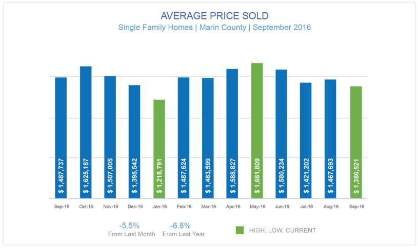 Average Price Sold graph Marin Real Estate Market Report