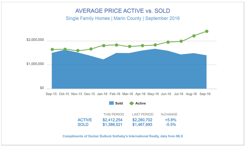 Graph showing average listing price vs sold price