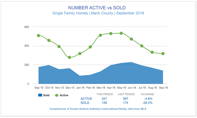 Chart showing number of active listings vs sold listings