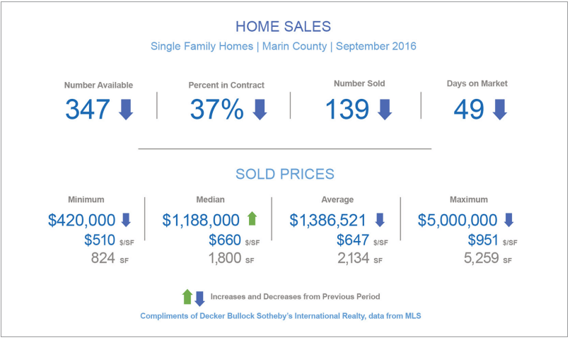 October 2016 Marin County Real Estate Market Report Overall Market Summary