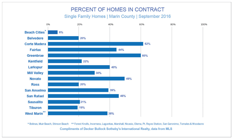 Chart showing percent of homes in contract